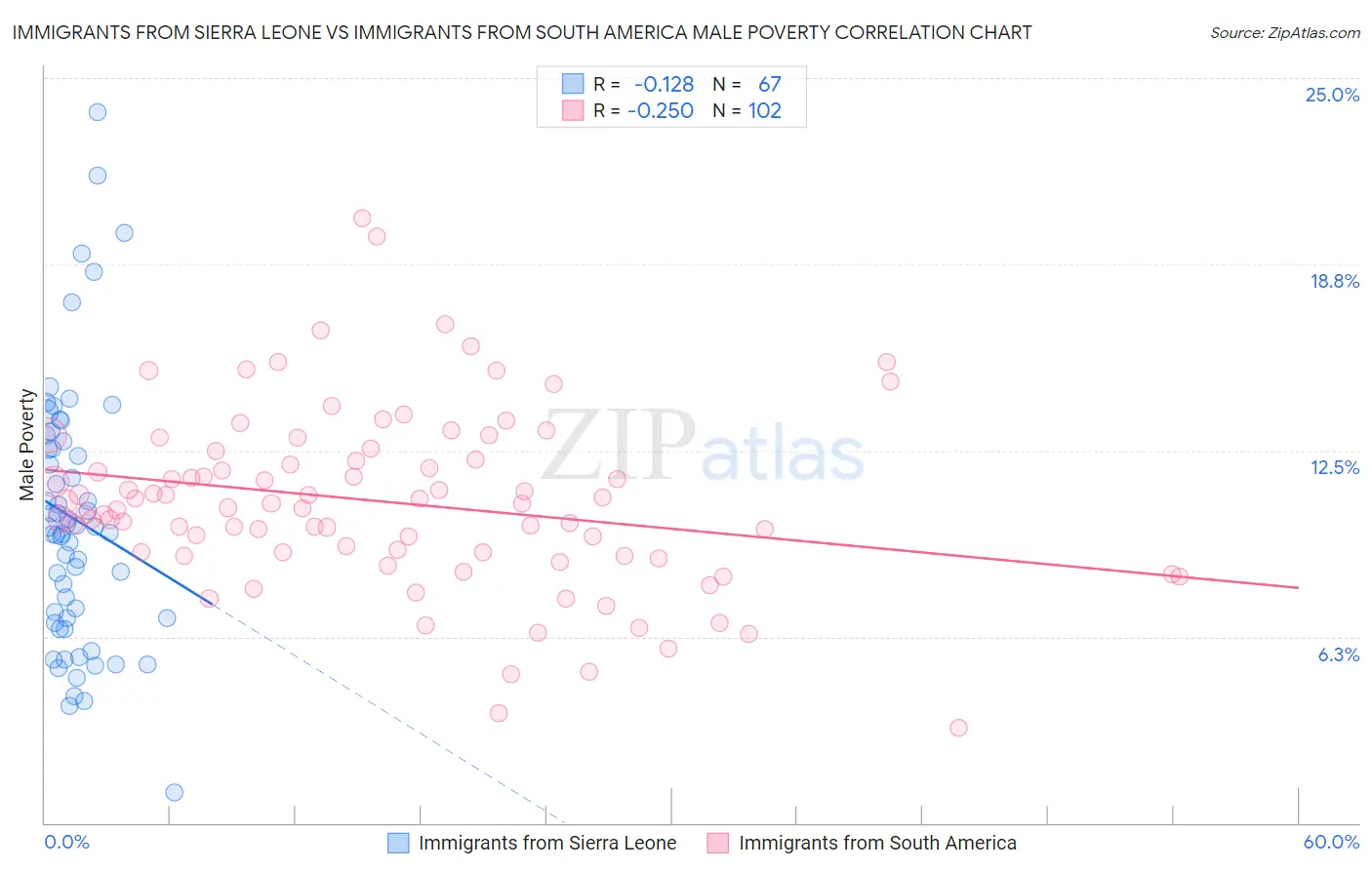 Immigrants from Sierra Leone vs Immigrants from South America Male Poverty