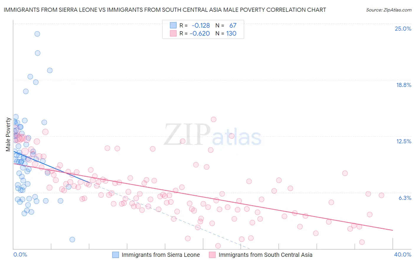 Immigrants from Sierra Leone vs Immigrants from South Central Asia Male Poverty