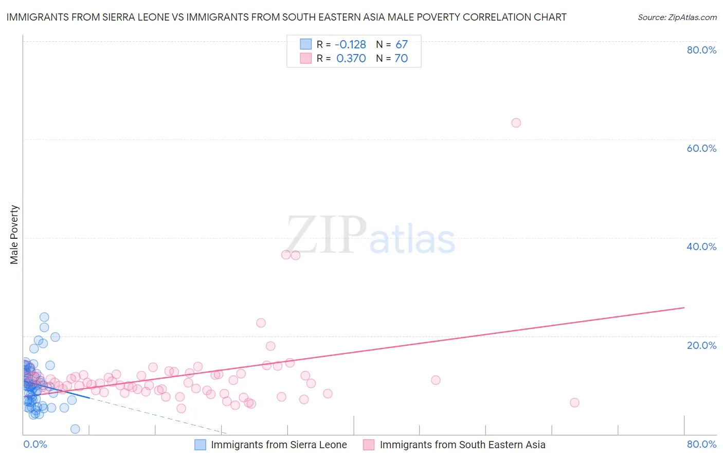 Immigrants from Sierra Leone vs Immigrants from South Eastern Asia Male Poverty