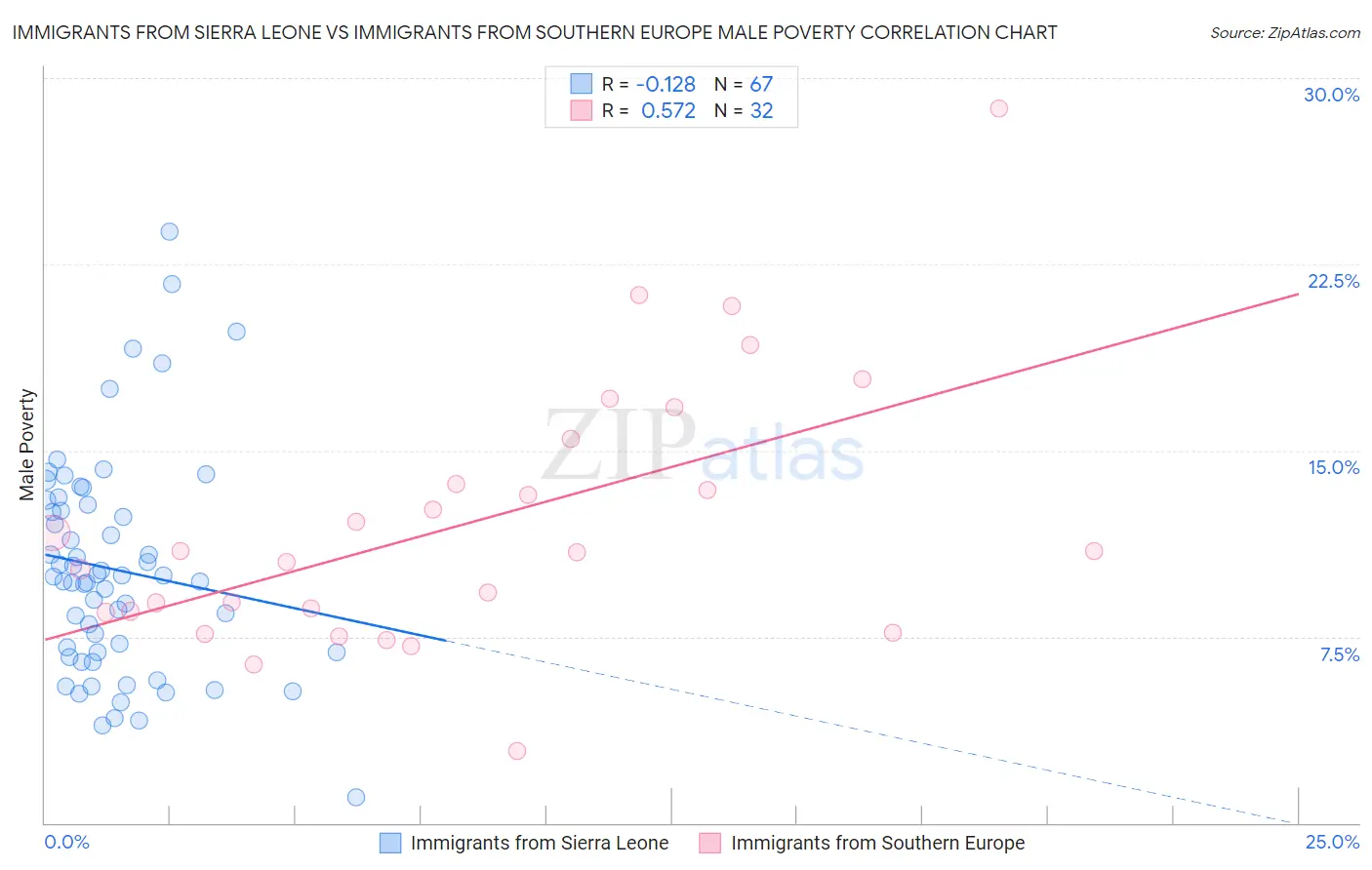 Immigrants from Sierra Leone vs Immigrants from Southern Europe Male Poverty