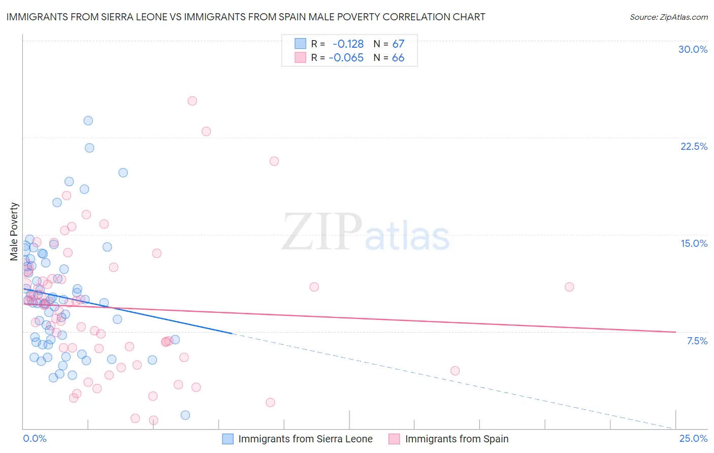 Immigrants from Sierra Leone vs Immigrants from Spain Male Poverty