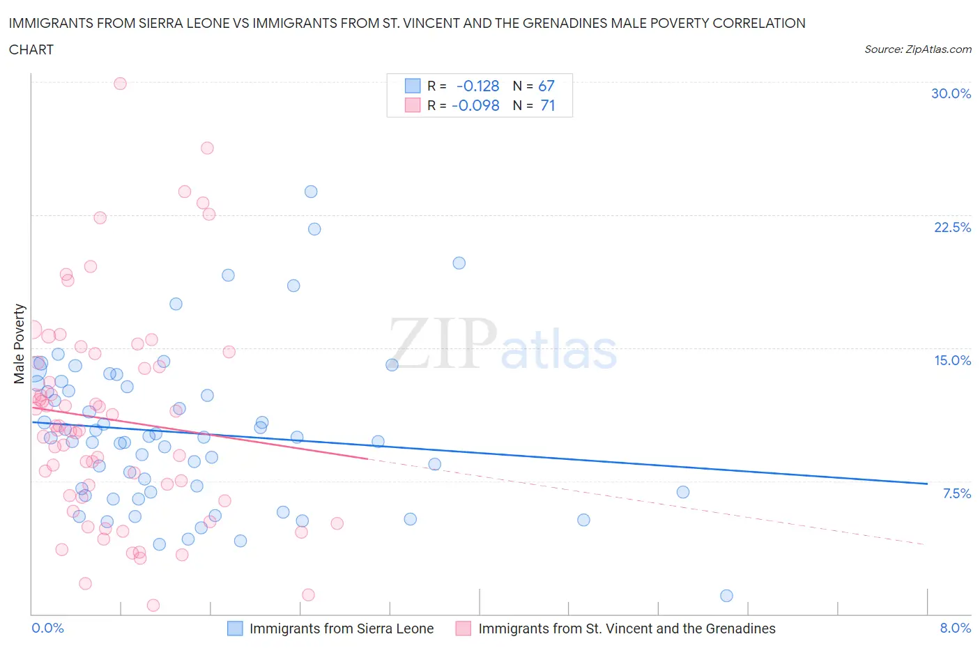 Immigrants from Sierra Leone vs Immigrants from St. Vincent and the Grenadines Male Poverty