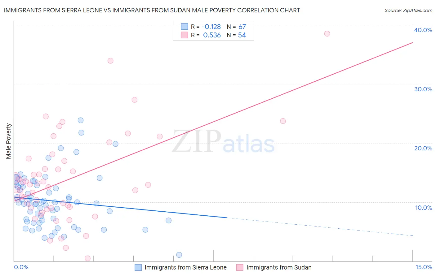 Immigrants from Sierra Leone vs Immigrants from Sudan Male Poverty