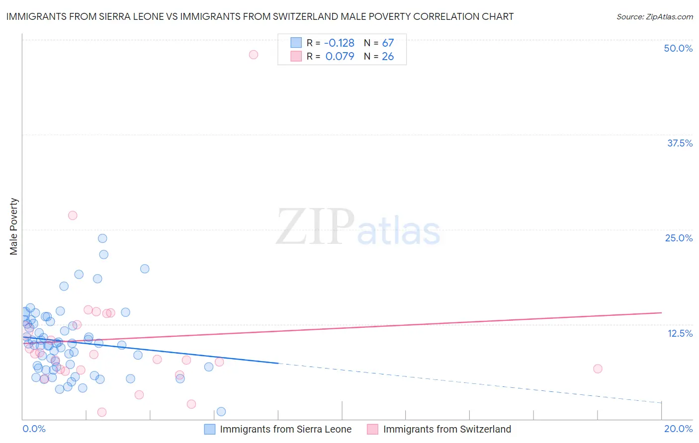 Immigrants from Sierra Leone vs Immigrants from Switzerland Male Poverty