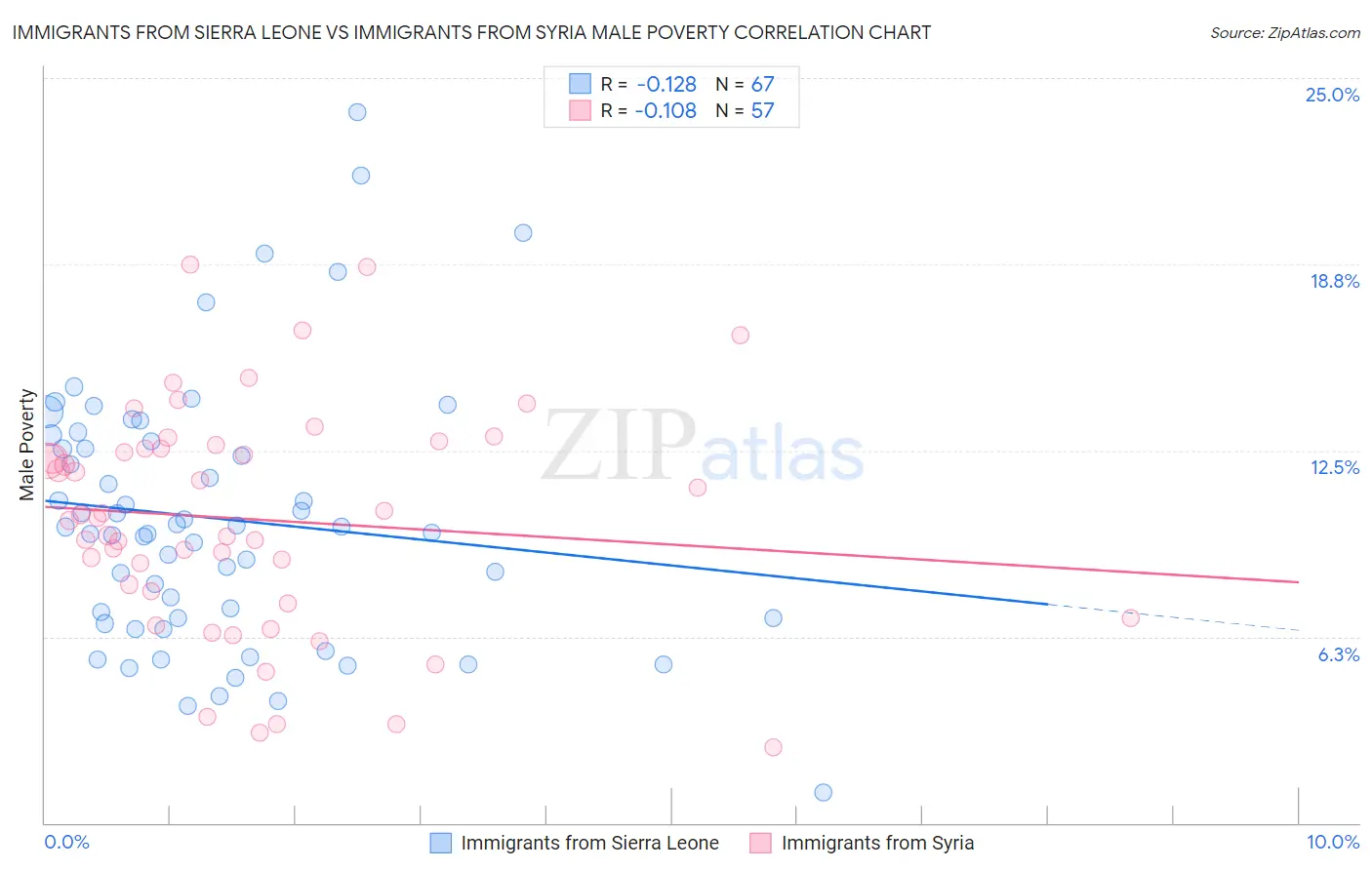 Immigrants from Sierra Leone vs Immigrants from Syria Male Poverty