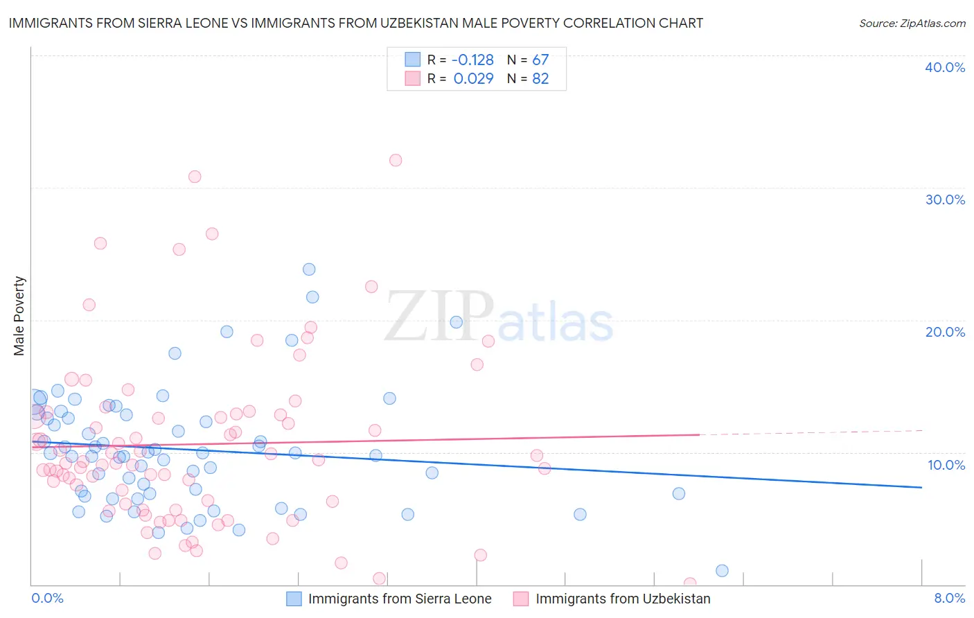 Immigrants from Sierra Leone vs Immigrants from Uzbekistan Male Poverty