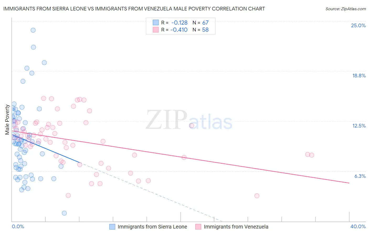 Immigrants from Sierra Leone vs Immigrants from Venezuela Male Poverty