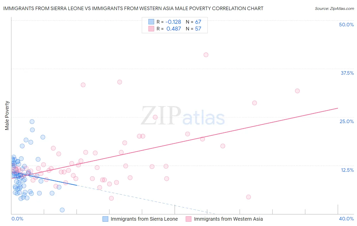 Immigrants from Sierra Leone vs Immigrants from Western Asia Male Poverty