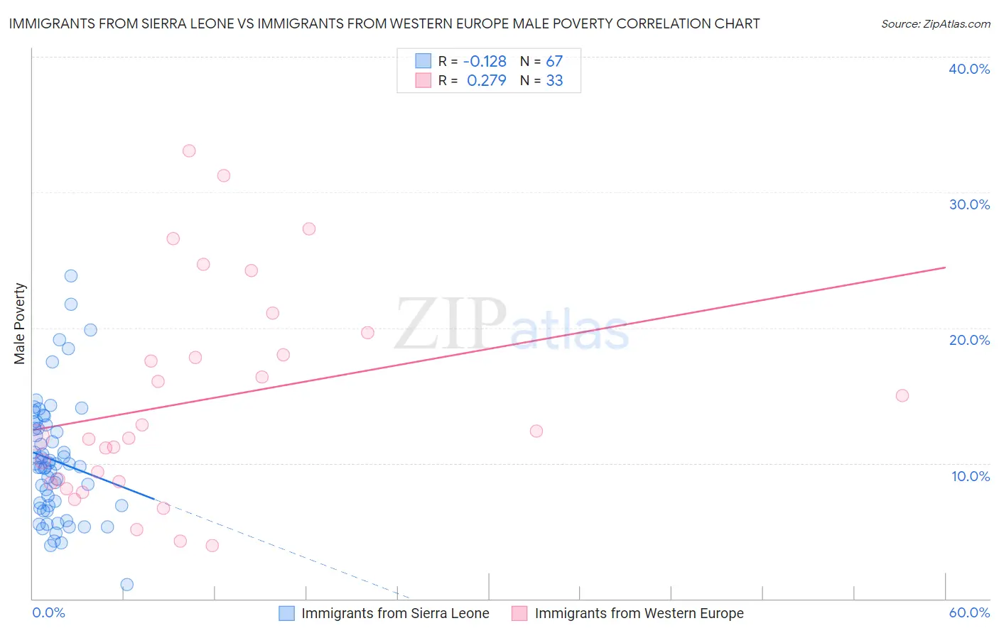 Immigrants from Sierra Leone vs Immigrants from Western Europe Male Poverty