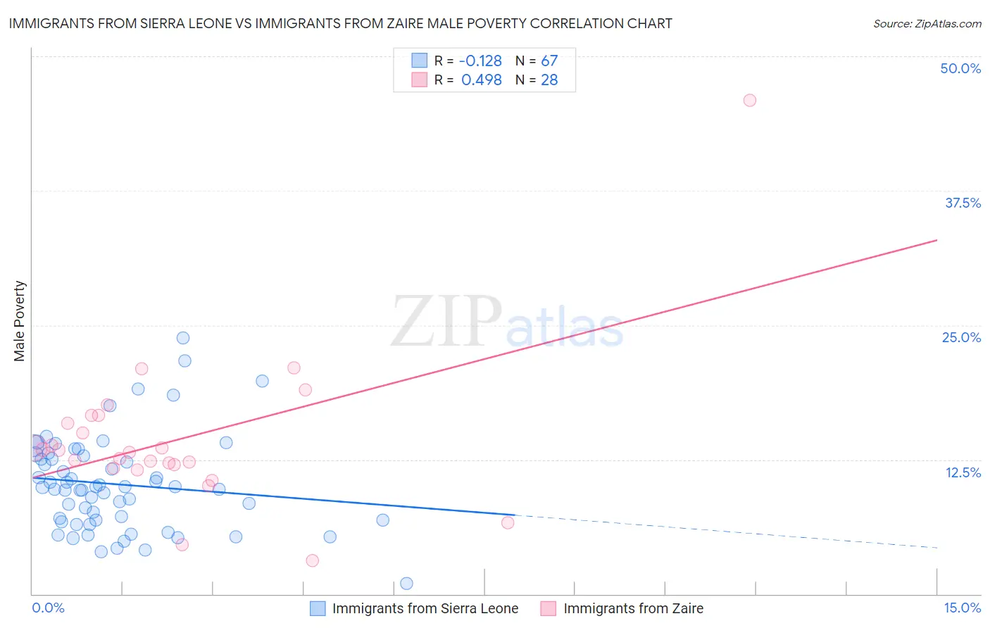 Immigrants from Sierra Leone vs Immigrants from Zaire Male Poverty