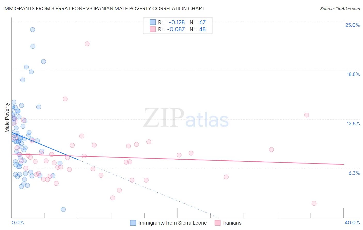 Immigrants from Sierra Leone vs Iranian Male Poverty