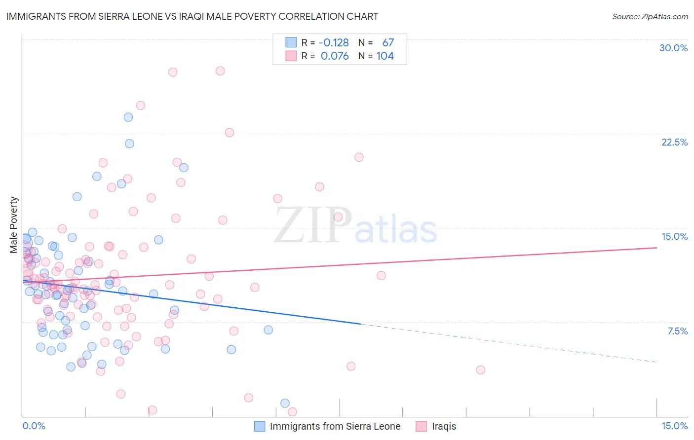 Immigrants from Sierra Leone vs Iraqi Male Poverty