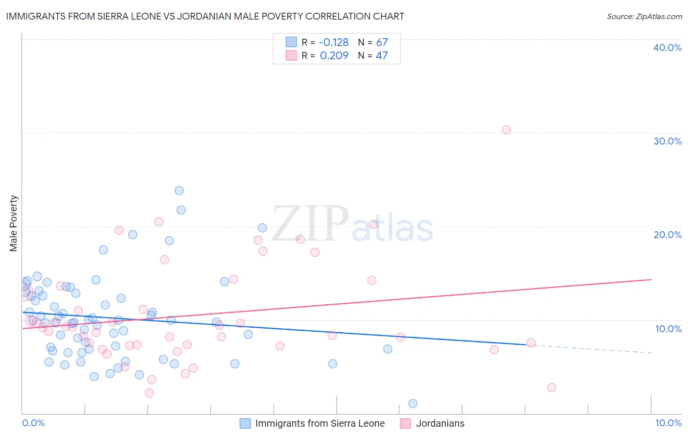 Immigrants from Sierra Leone vs Jordanian Male Poverty