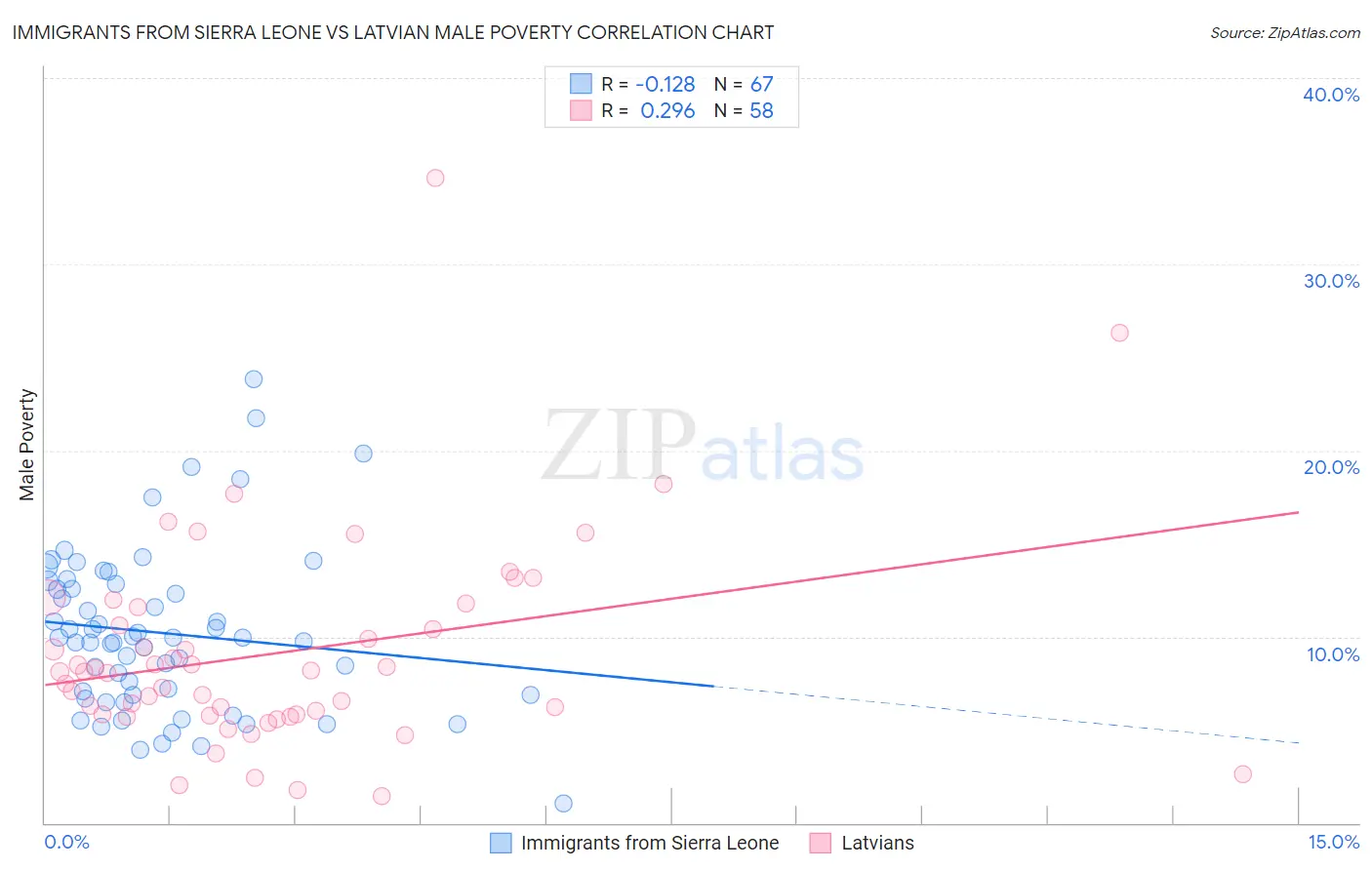 Immigrants from Sierra Leone vs Latvian Male Poverty