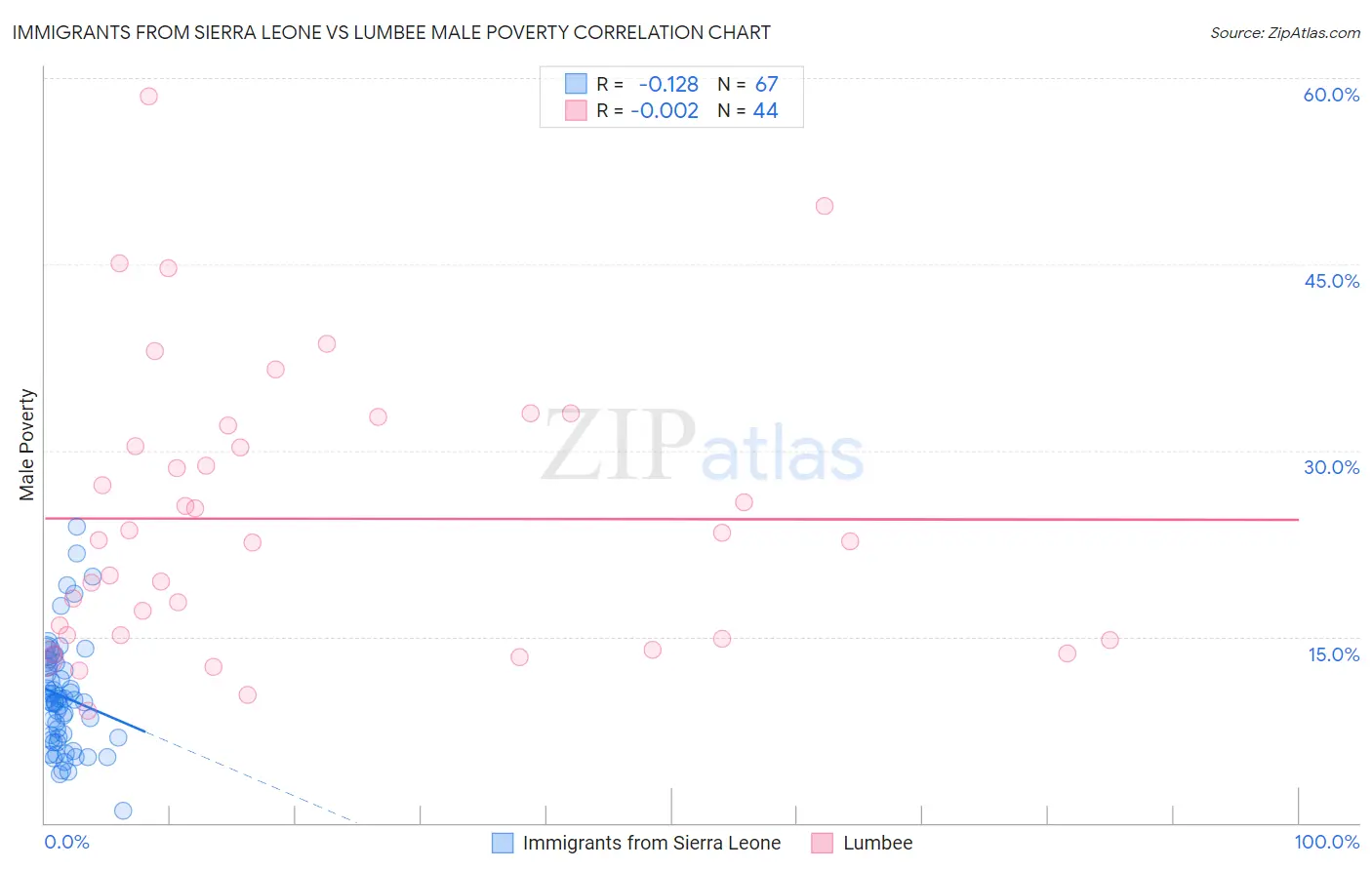 Immigrants from Sierra Leone vs Lumbee Male Poverty