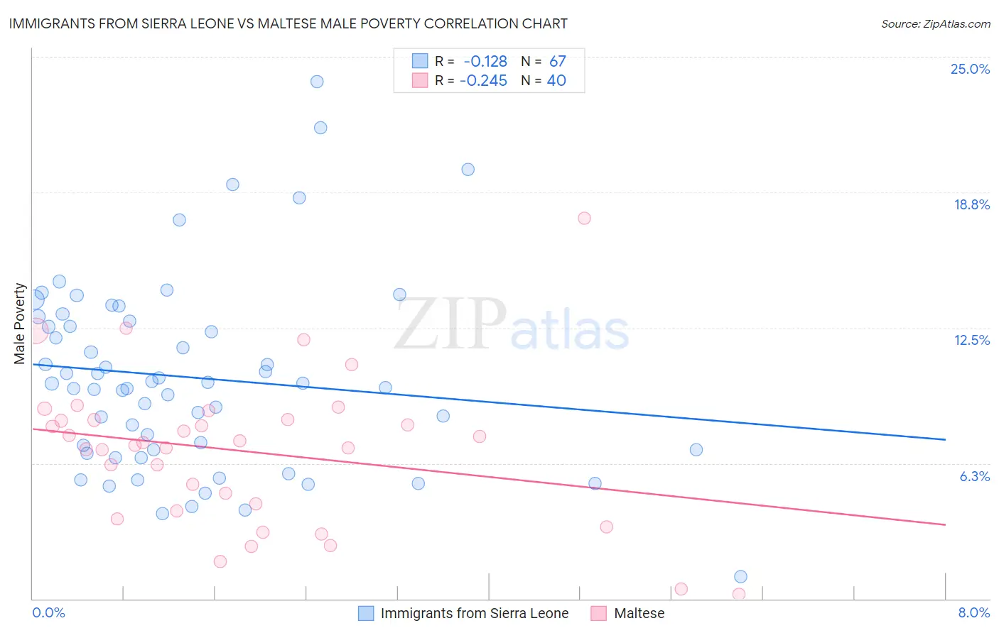 Immigrants from Sierra Leone vs Maltese Male Poverty