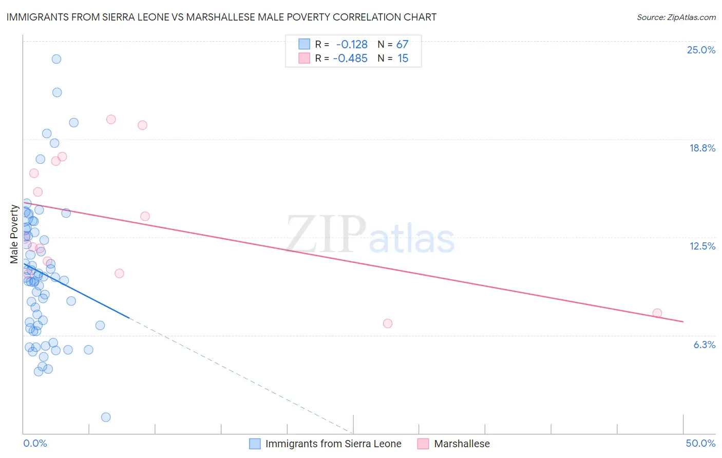 Immigrants from Sierra Leone vs Marshallese Male Poverty