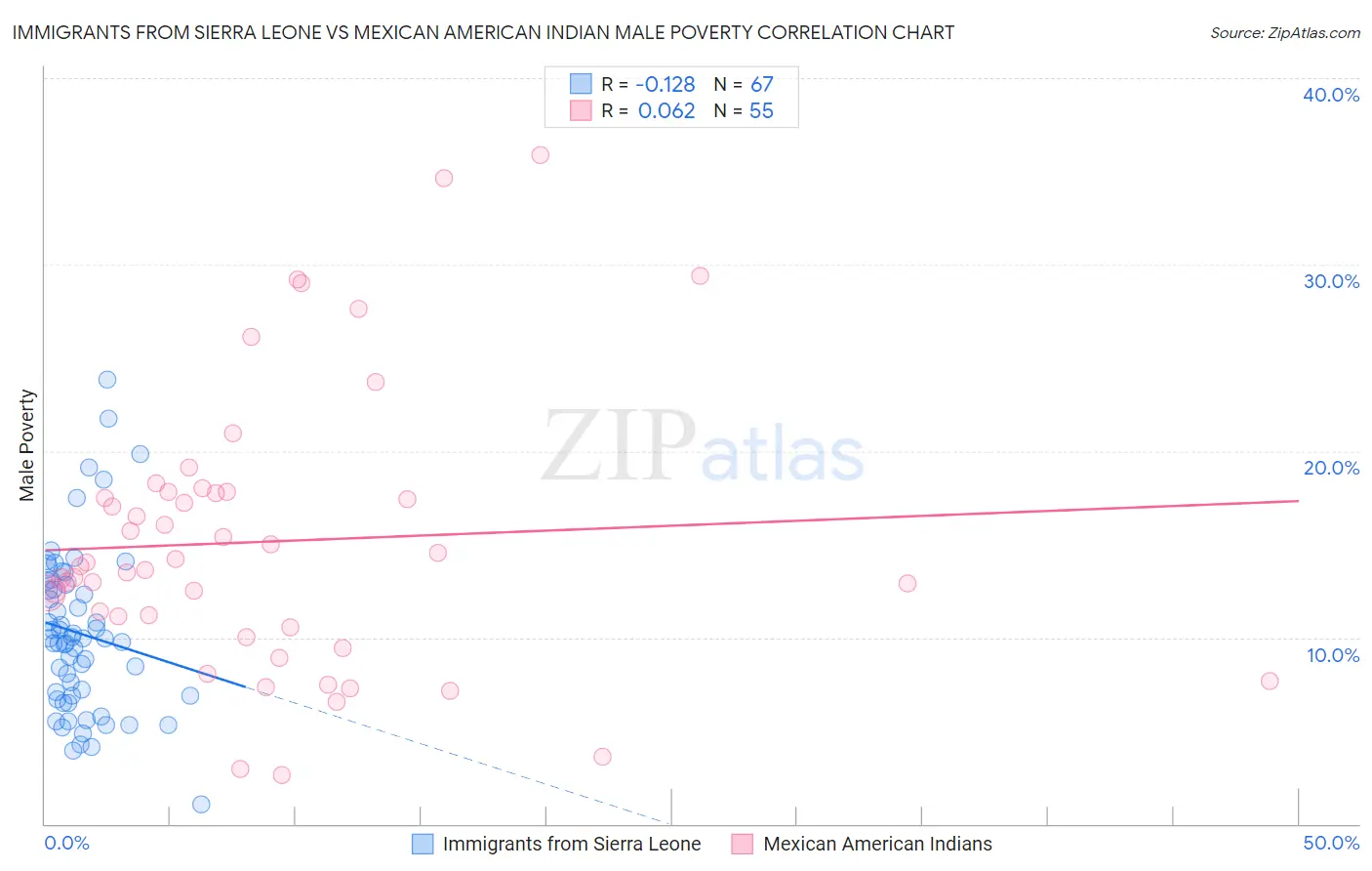 Immigrants from Sierra Leone vs Mexican American Indian Male Poverty