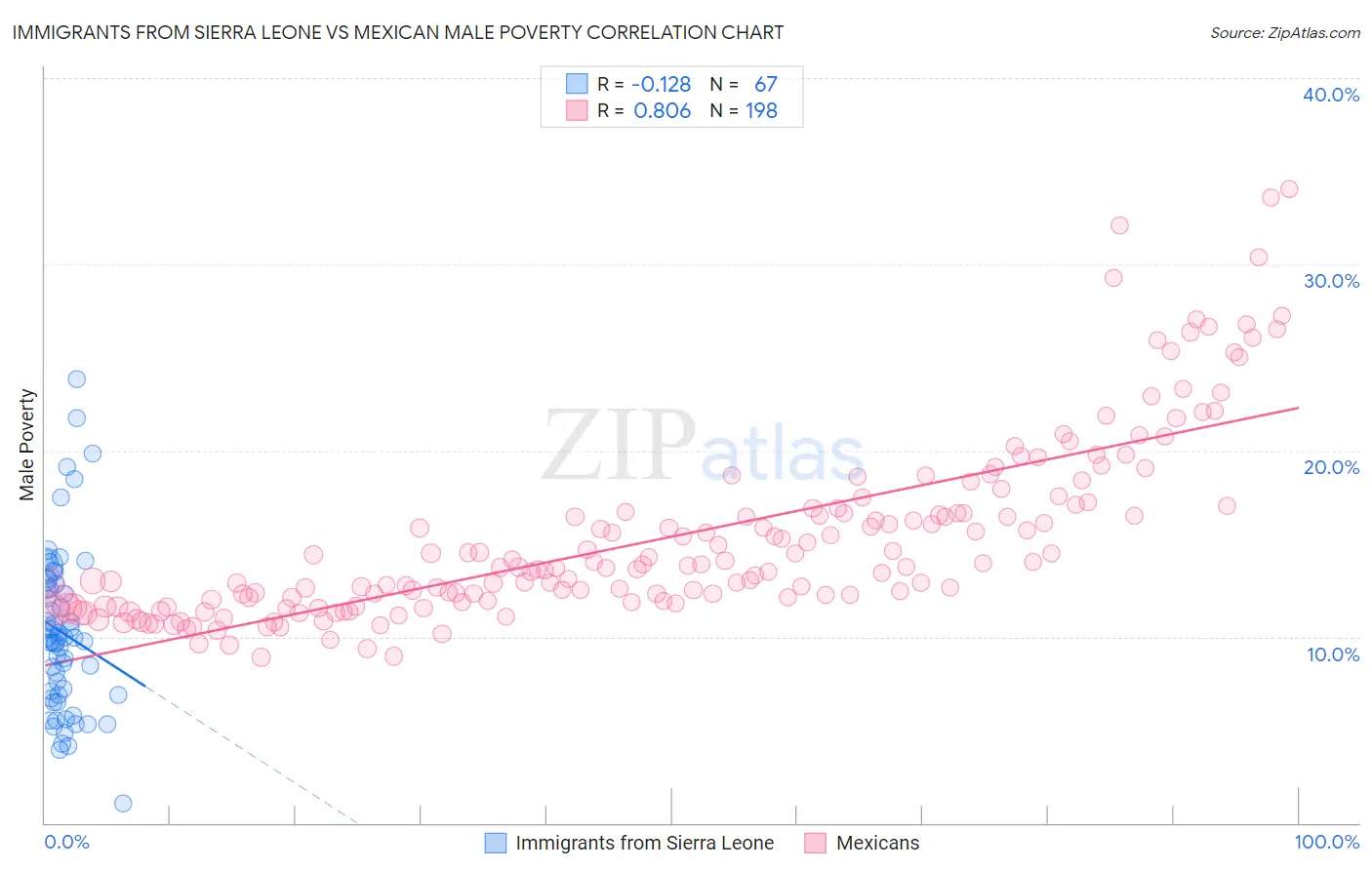 Immigrants from Sierra Leone vs Mexican Male Poverty