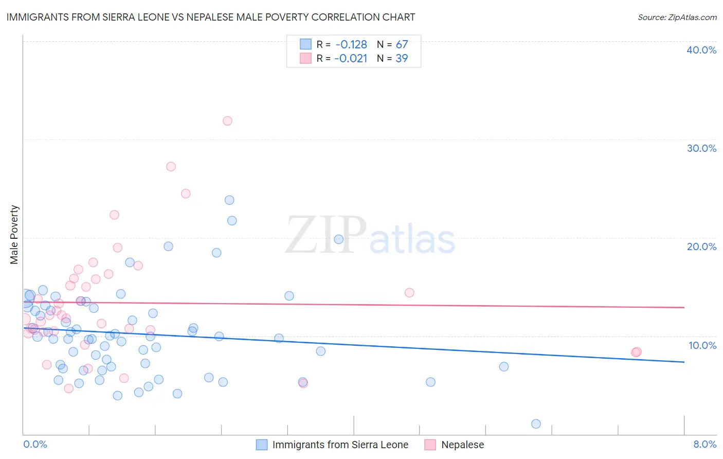 Immigrants from Sierra Leone vs Nepalese Male Poverty