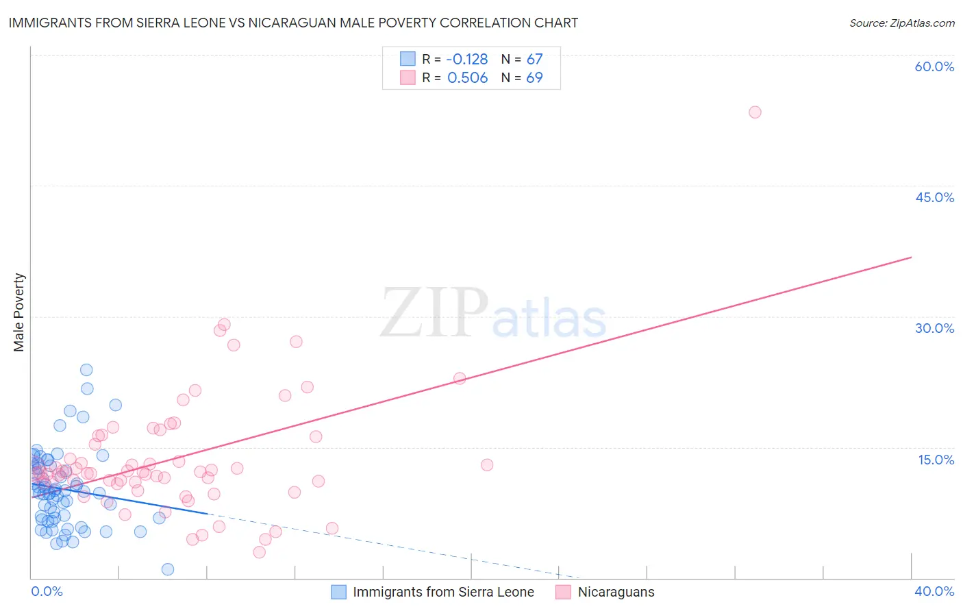 Immigrants from Sierra Leone vs Nicaraguan Male Poverty