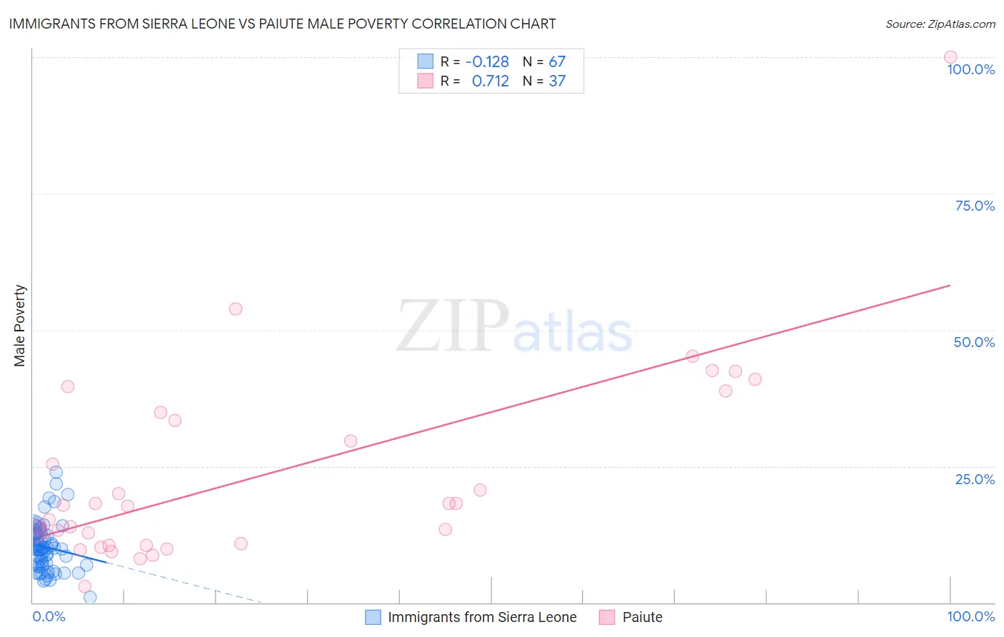 Immigrants from Sierra Leone vs Paiute Male Poverty