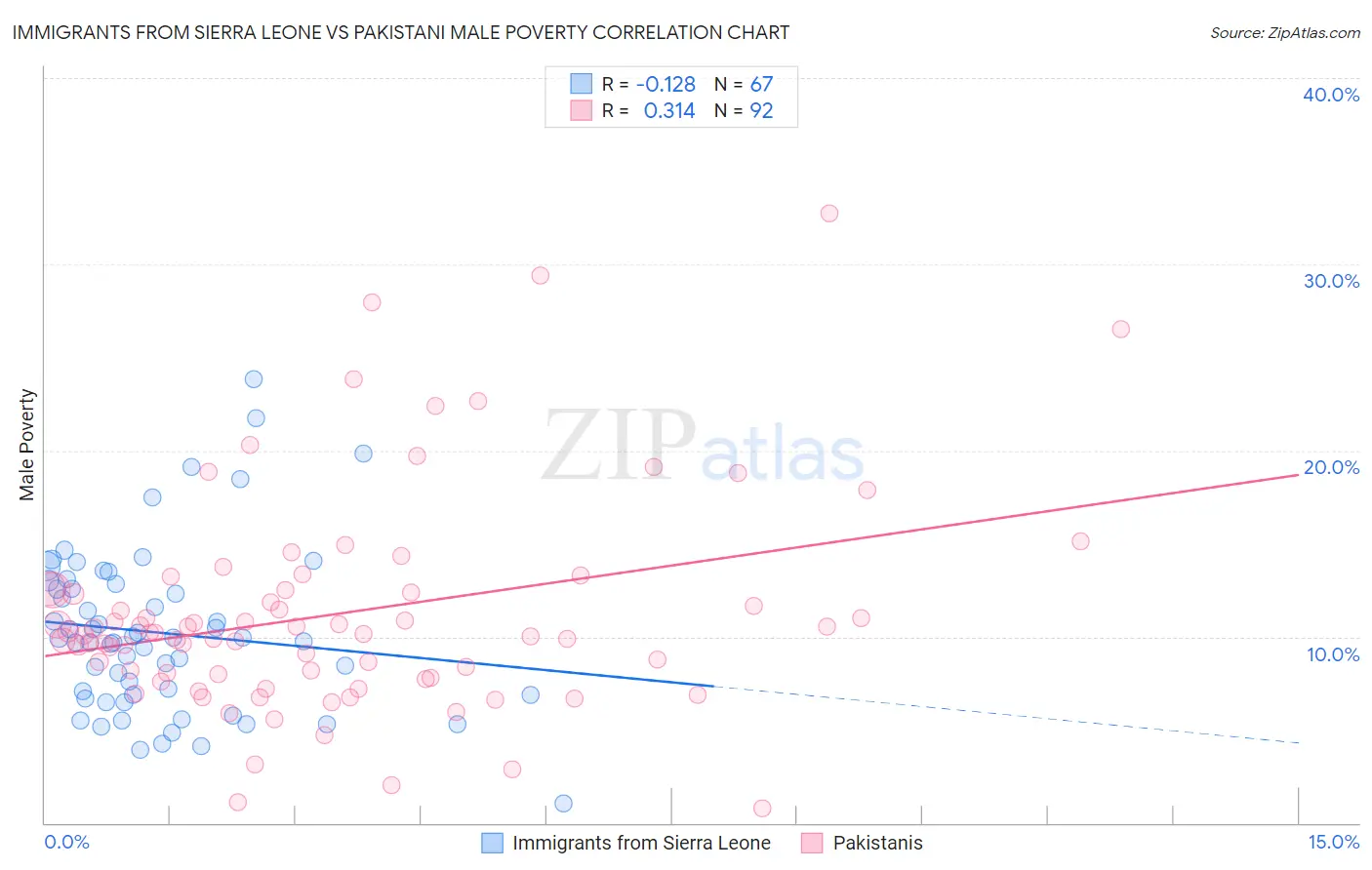 Immigrants from Sierra Leone vs Pakistani Male Poverty