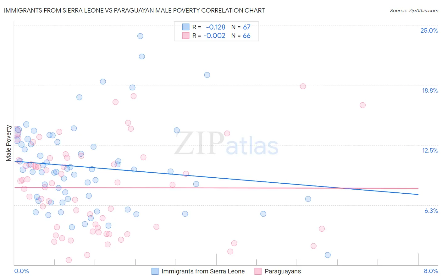 Immigrants from Sierra Leone vs Paraguayan Male Poverty