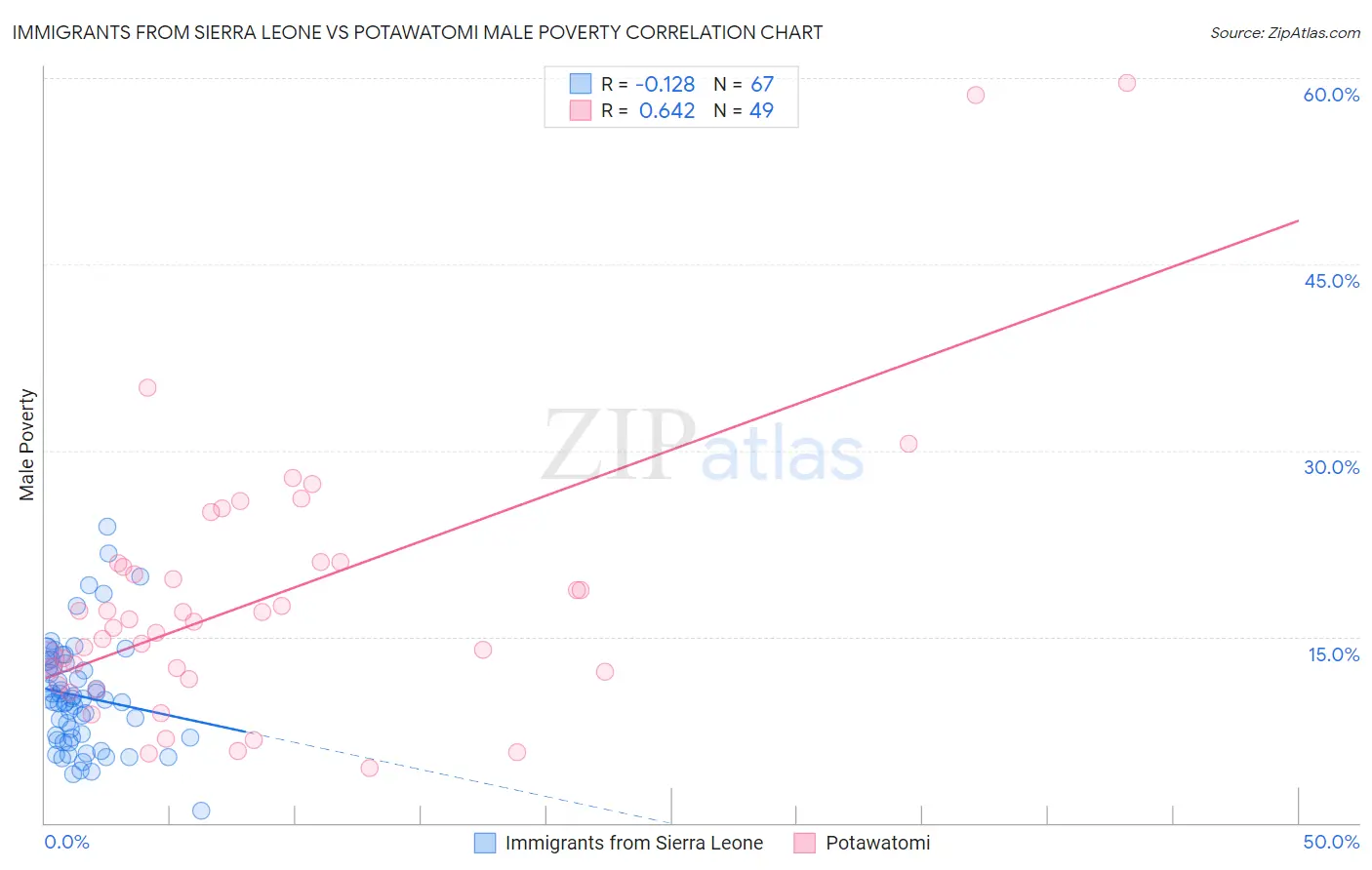 Immigrants from Sierra Leone vs Potawatomi Male Poverty