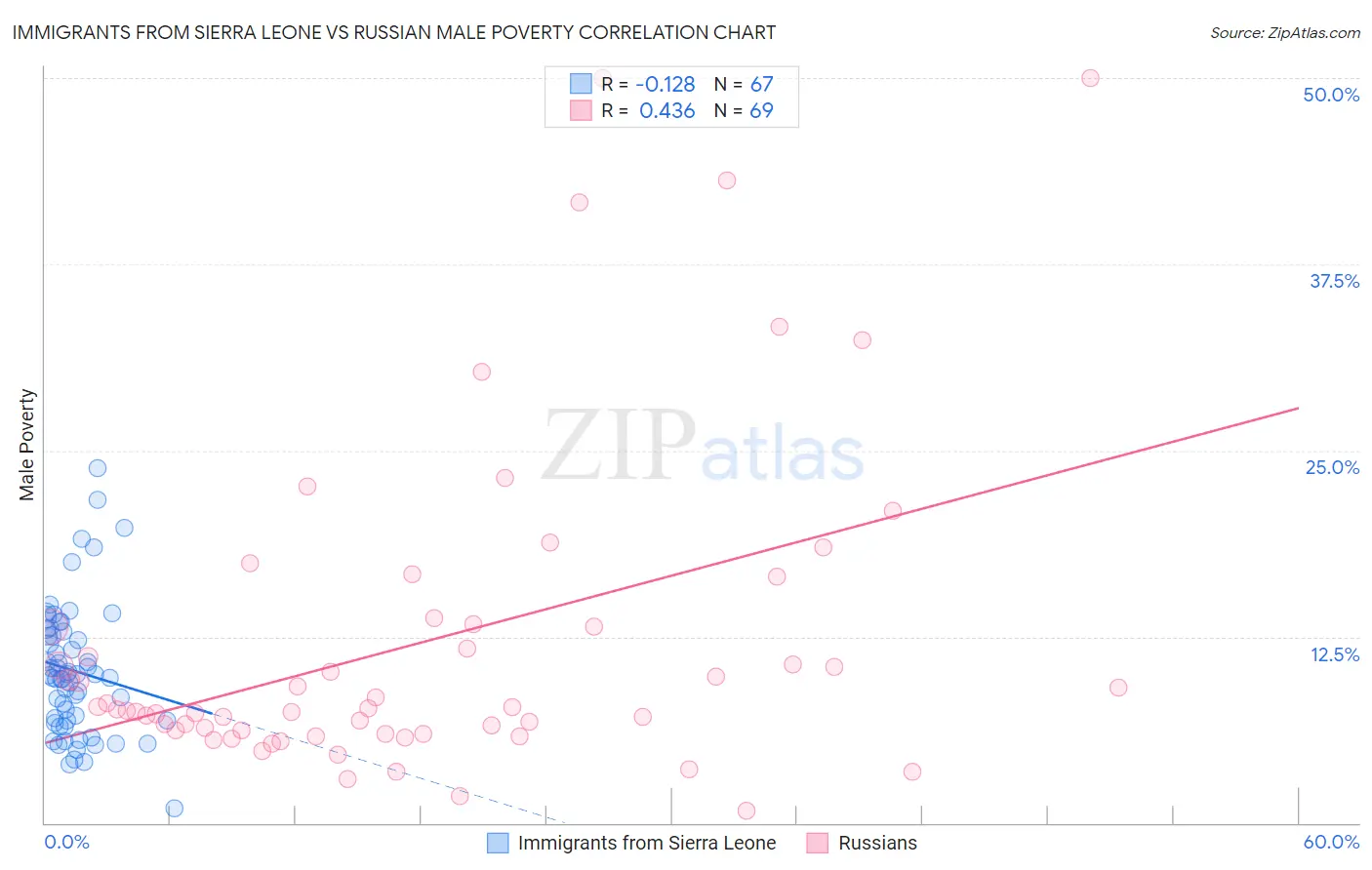 Immigrants from Sierra Leone vs Russian Male Poverty