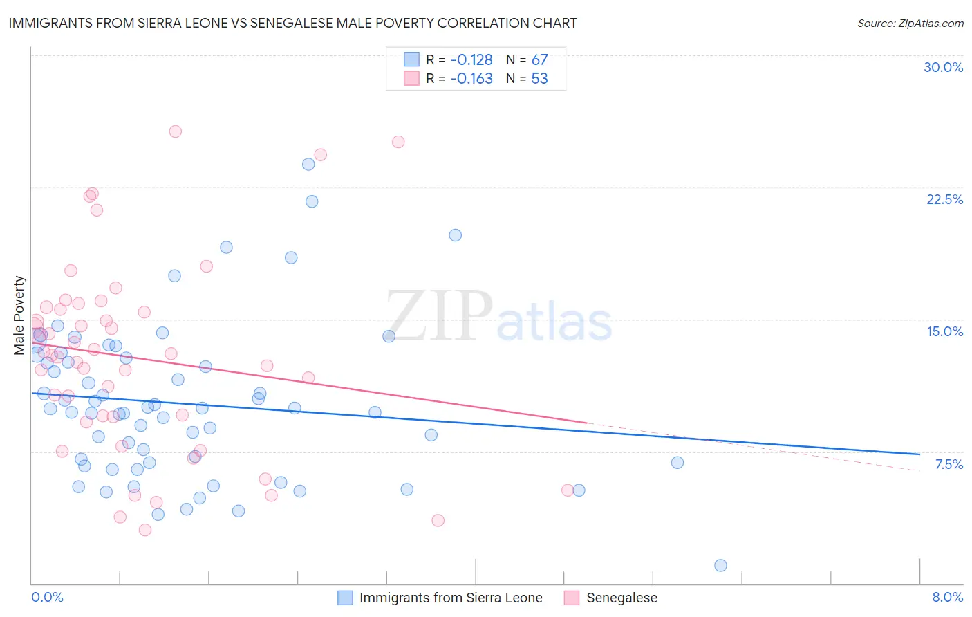 Immigrants from Sierra Leone vs Senegalese Male Poverty