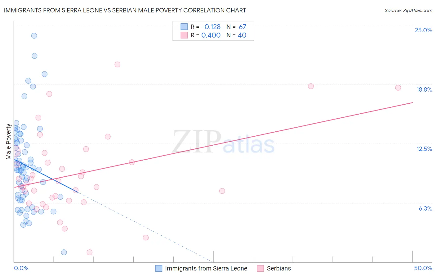 Immigrants from Sierra Leone vs Serbian Male Poverty