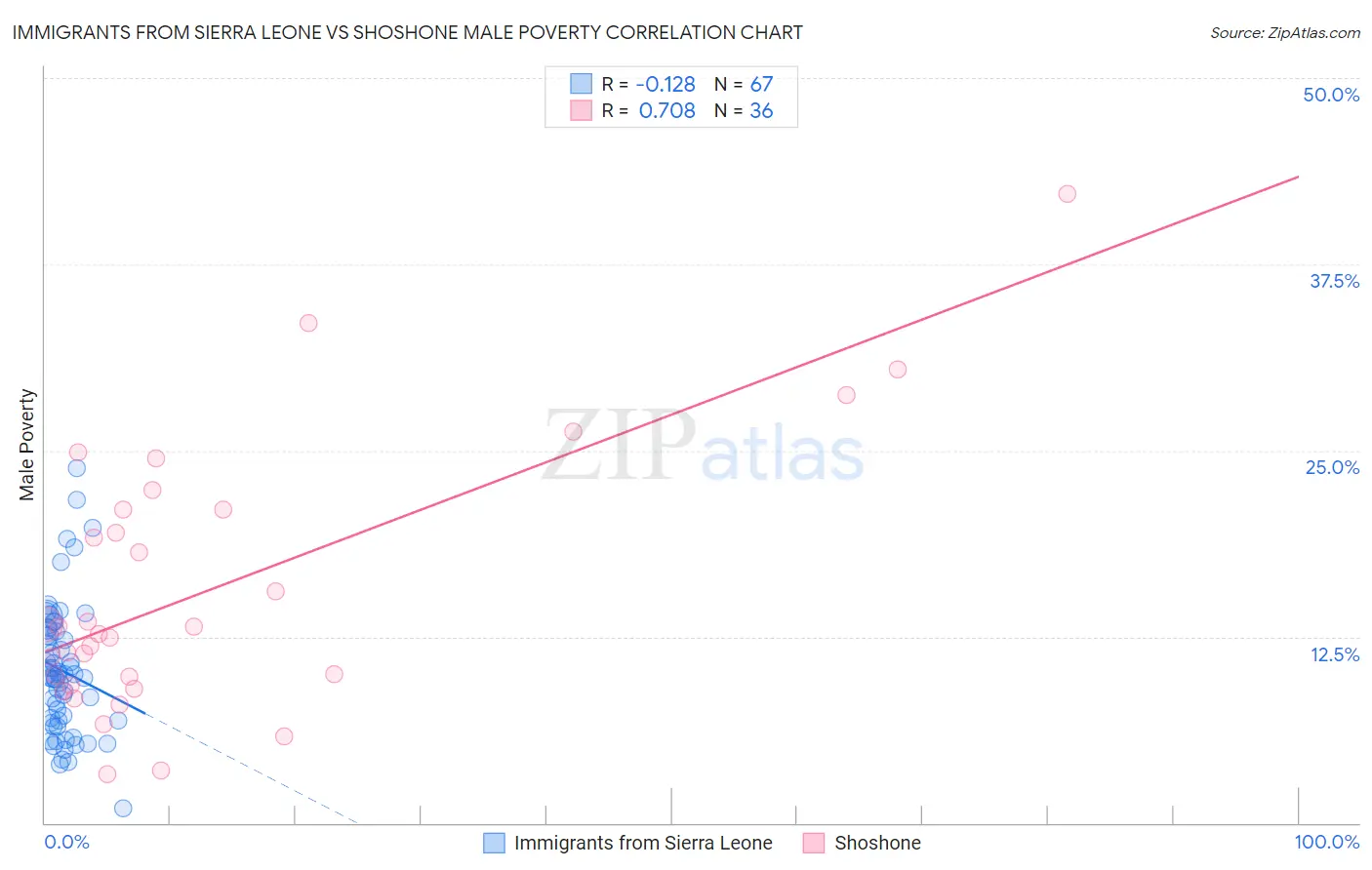 Immigrants from Sierra Leone vs Shoshone Male Poverty