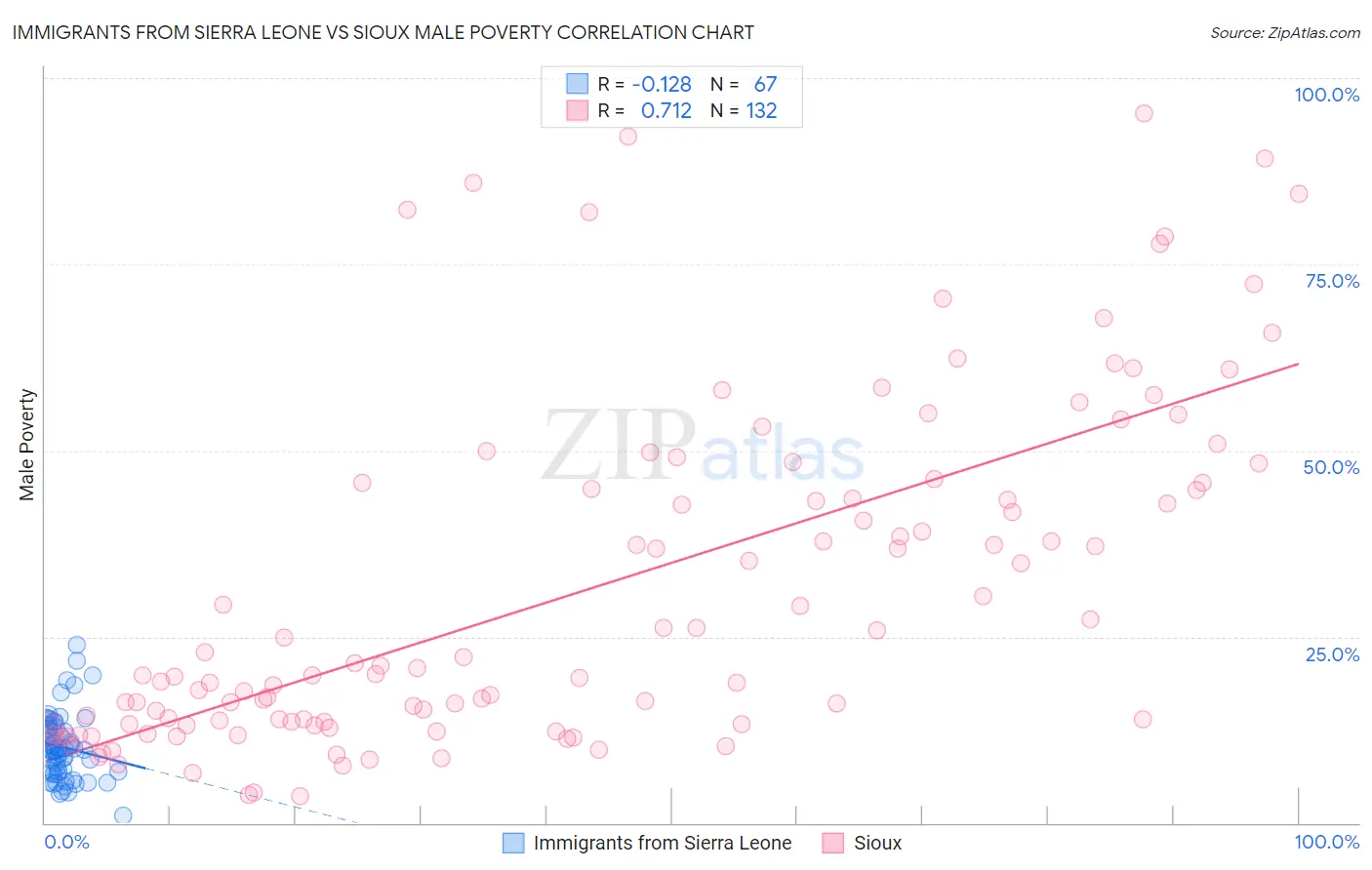 Immigrants from Sierra Leone vs Sioux Male Poverty