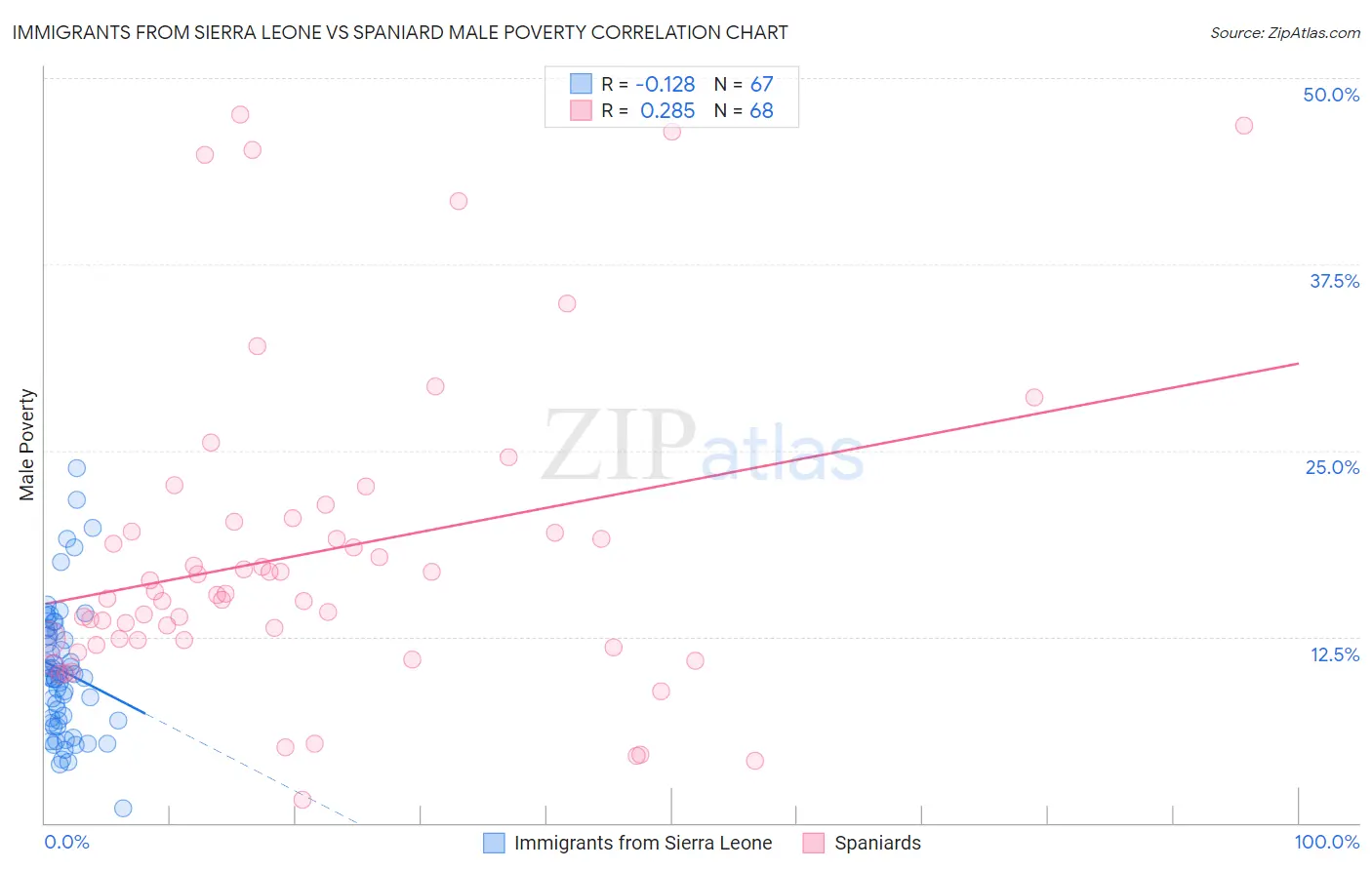 Immigrants from Sierra Leone vs Spaniard Male Poverty