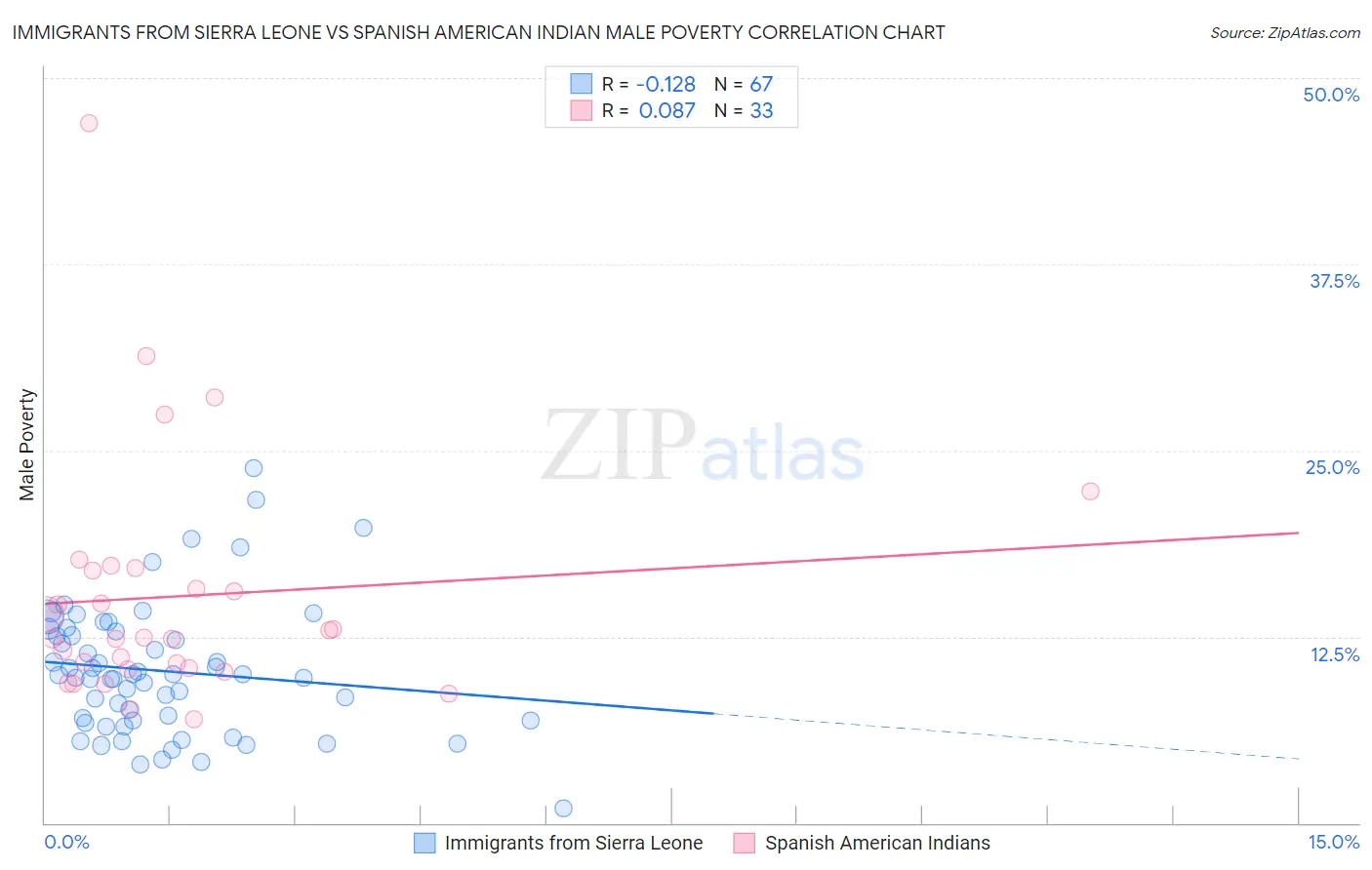 Immigrants from Sierra Leone vs Spanish American Indian Male Poverty