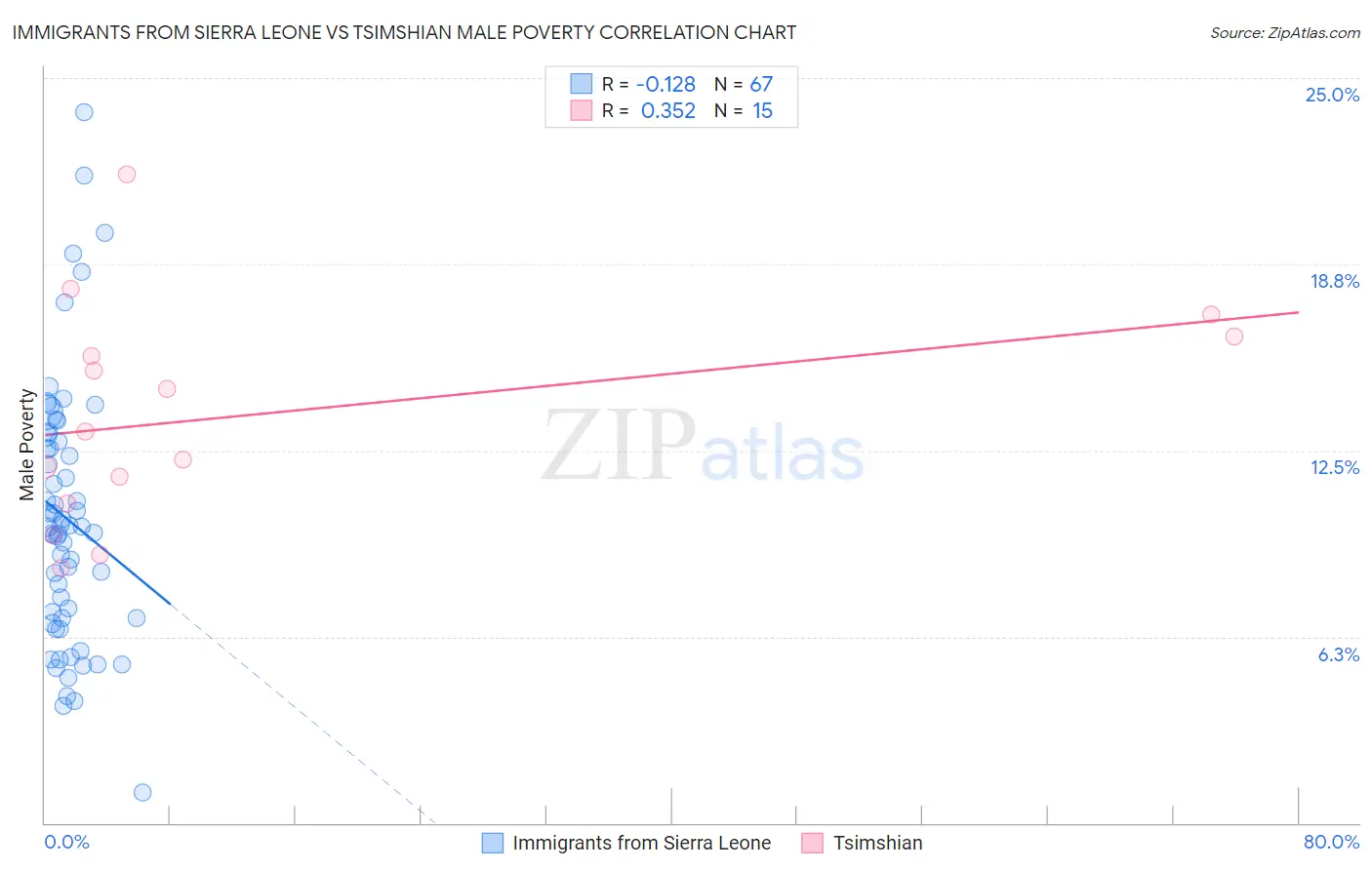 Immigrants from Sierra Leone vs Tsimshian Male Poverty