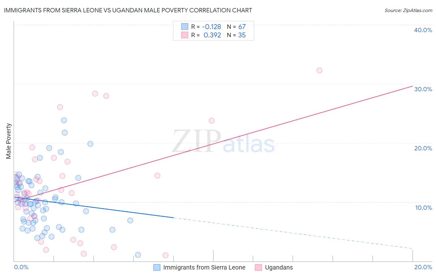 Immigrants from Sierra Leone vs Ugandan Male Poverty