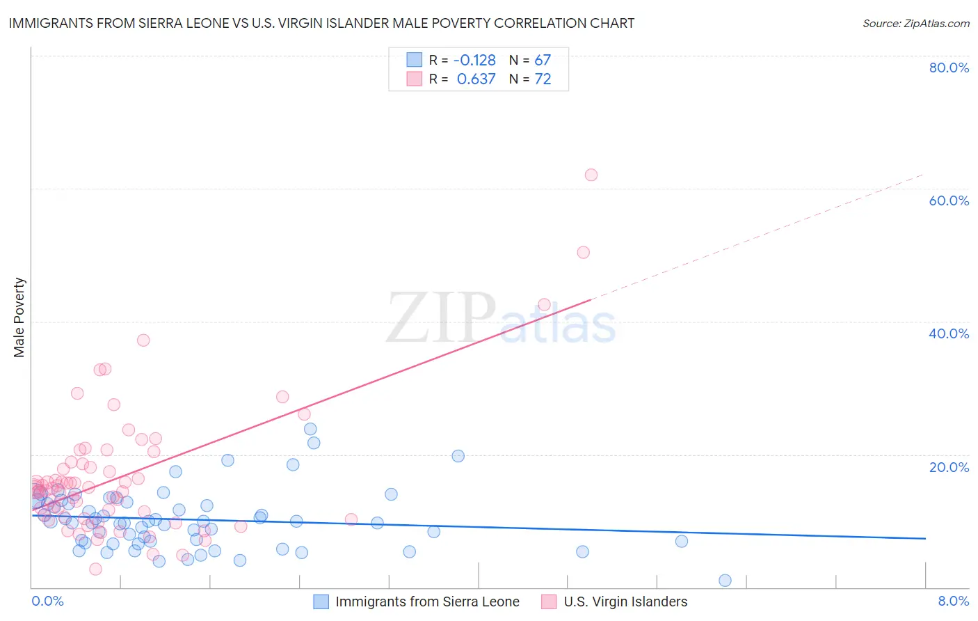 Immigrants from Sierra Leone vs U.S. Virgin Islander Male Poverty