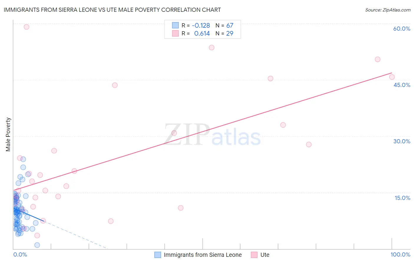 Immigrants from Sierra Leone vs Ute Male Poverty