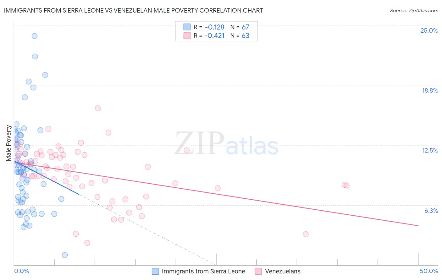 Immigrants from Sierra Leone vs Venezuelan Male Poverty