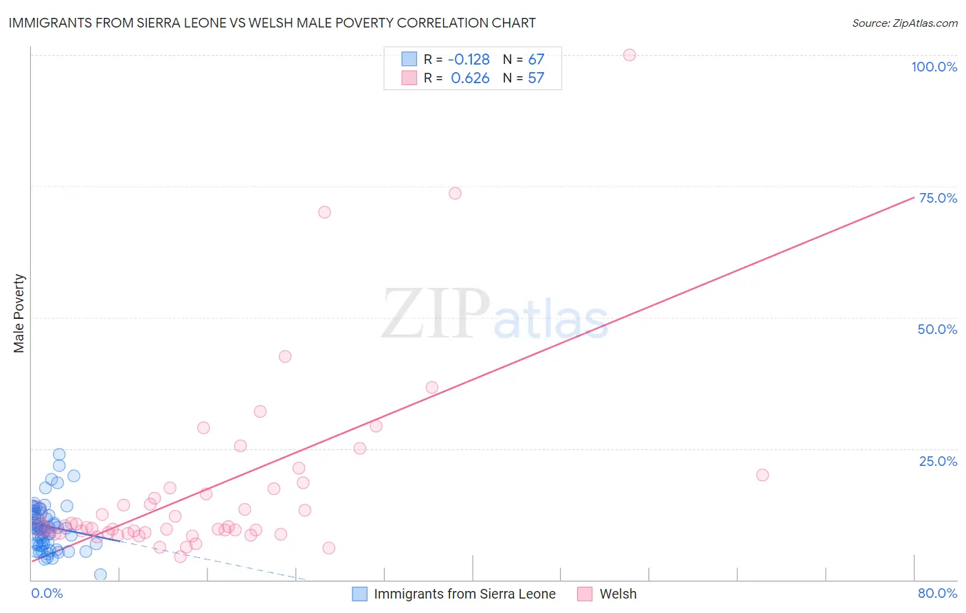 Immigrants from Sierra Leone vs Welsh Male Poverty