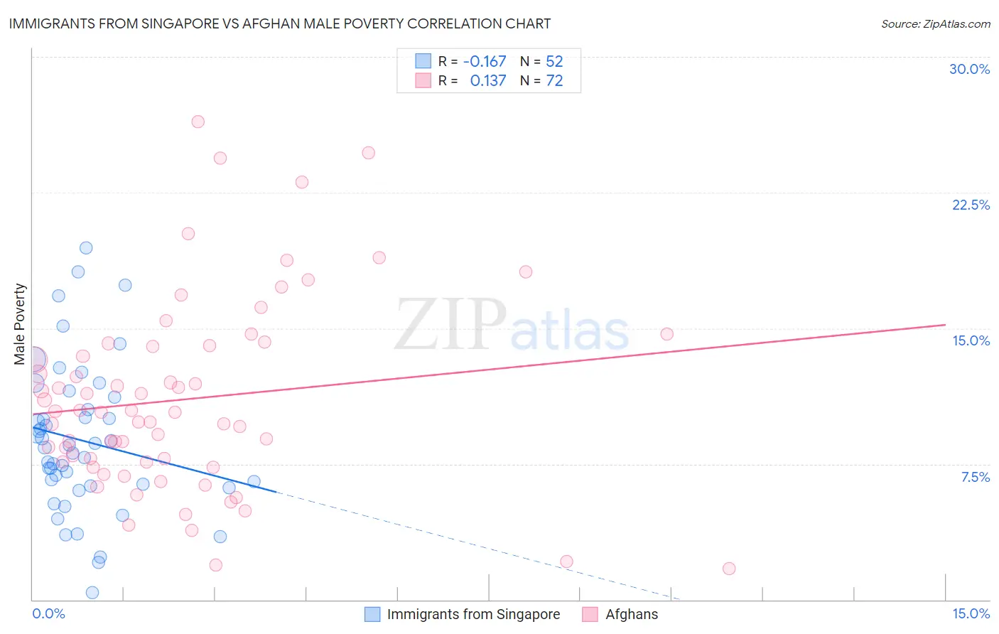 Immigrants from Singapore vs Afghan Male Poverty