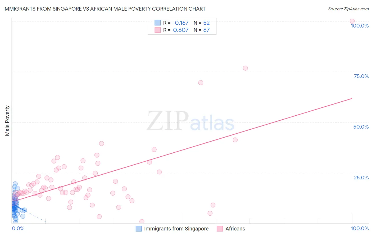 Immigrants from Singapore vs African Male Poverty