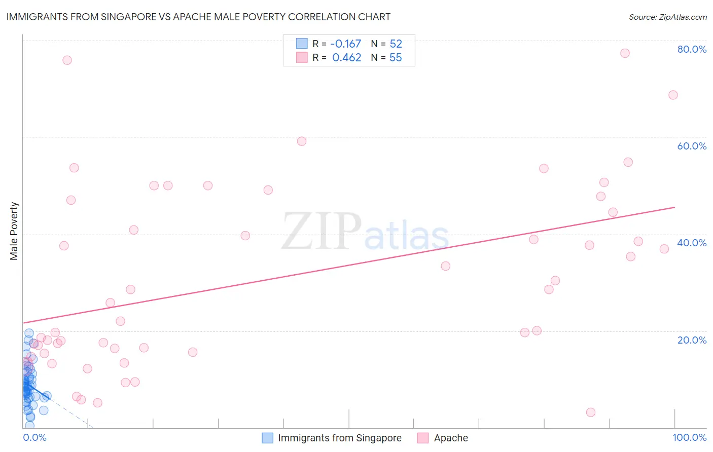 Immigrants from Singapore vs Apache Male Poverty