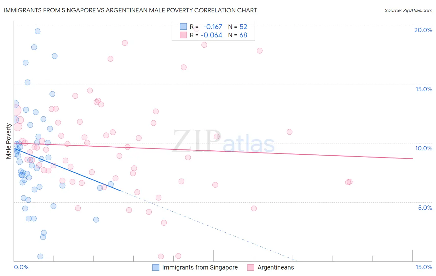 Immigrants from Singapore vs Argentinean Male Poverty