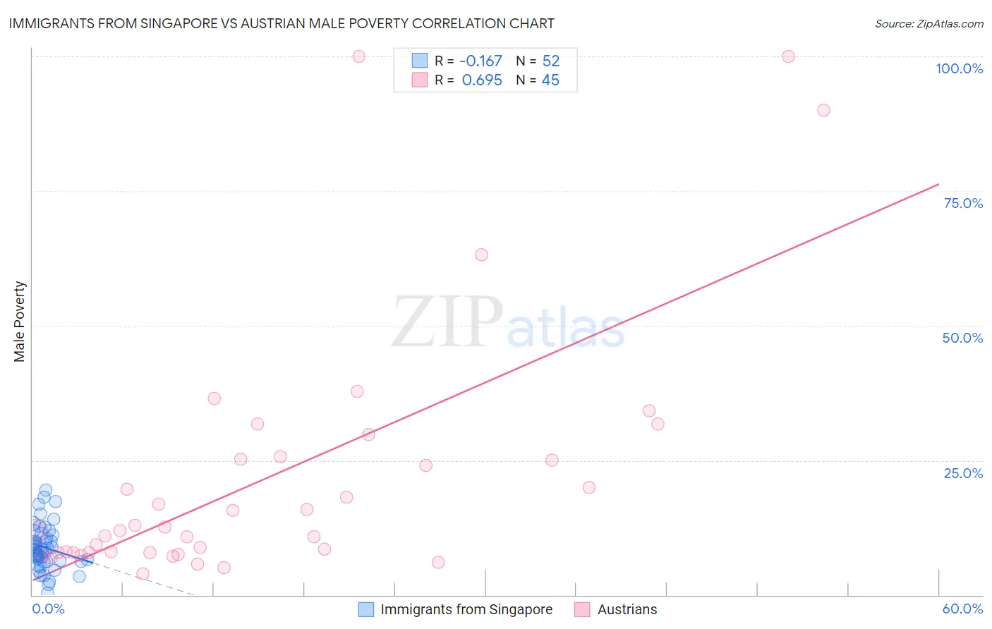 Immigrants from Singapore vs Austrian Male Poverty