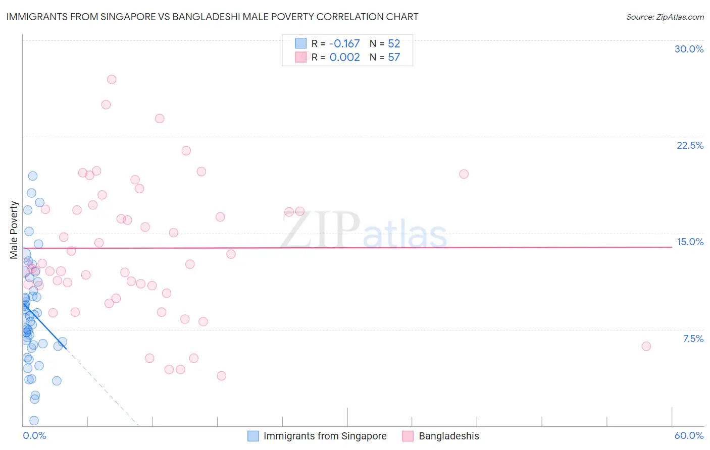 Immigrants from Singapore vs Bangladeshi Male Poverty