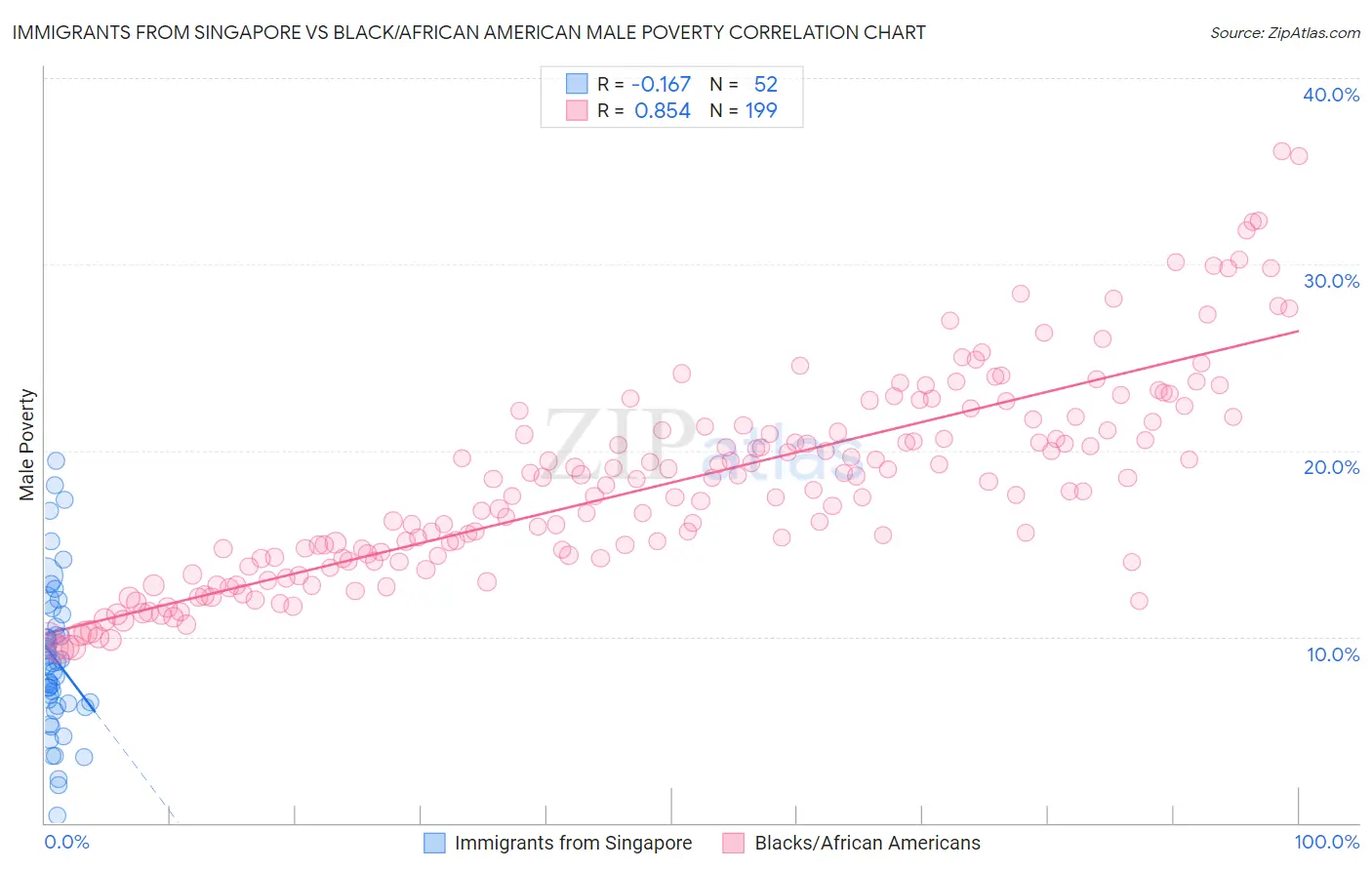 Immigrants from Singapore vs Black/African American Male Poverty