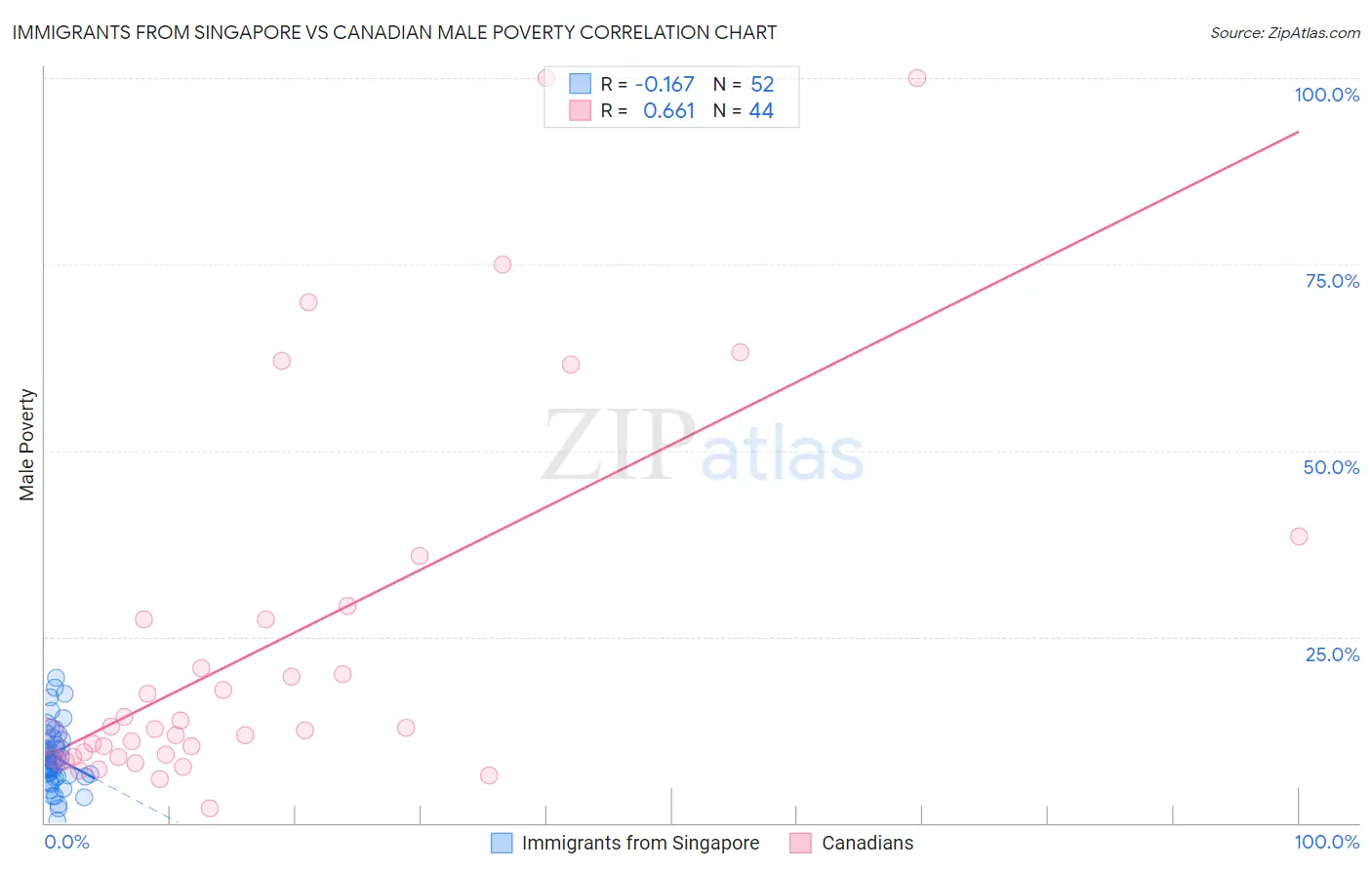 Immigrants from Singapore vs Canadian Male Poverty